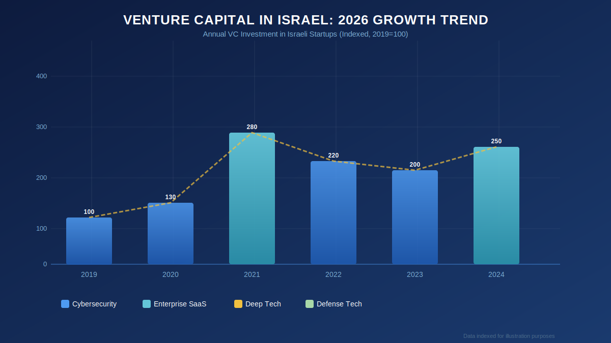  Map of Israel with venture capital growth graph highlighting leading Israeli VC firms in 2026