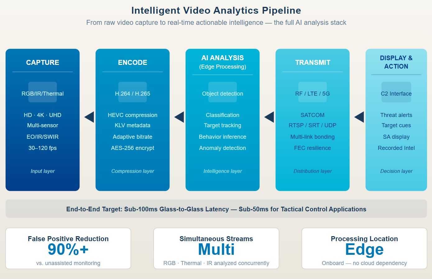 Layered diagram showing the intelligent video analytics processing pipeline from raw video capture through AI analysis to actionable threat alerts and situational awareness output