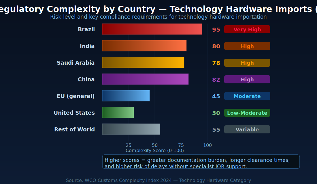 World map infographic with color-coded countries showing IOR regulatory complexity levels for technology hardware imports from green (low) to red (high), with trade route arrows between major origin and destination markets
