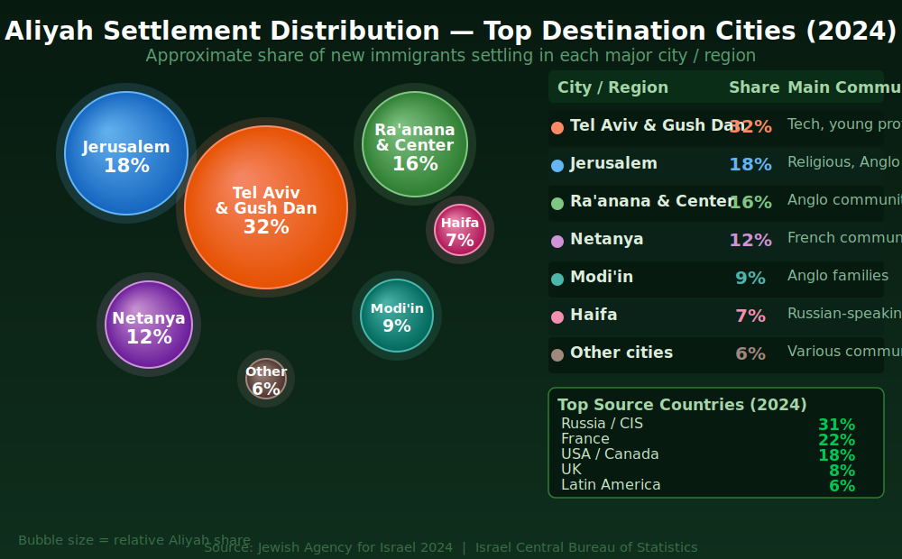 Bubble chart showing Aliyah settlement distribution across Israeli cities in 2024, with bubble sizes representing the proportion of new immigrants choosing each major location including Tel Aviv, Jerusalem, Ra'anana, Netanya, Haifa, and Modi'in