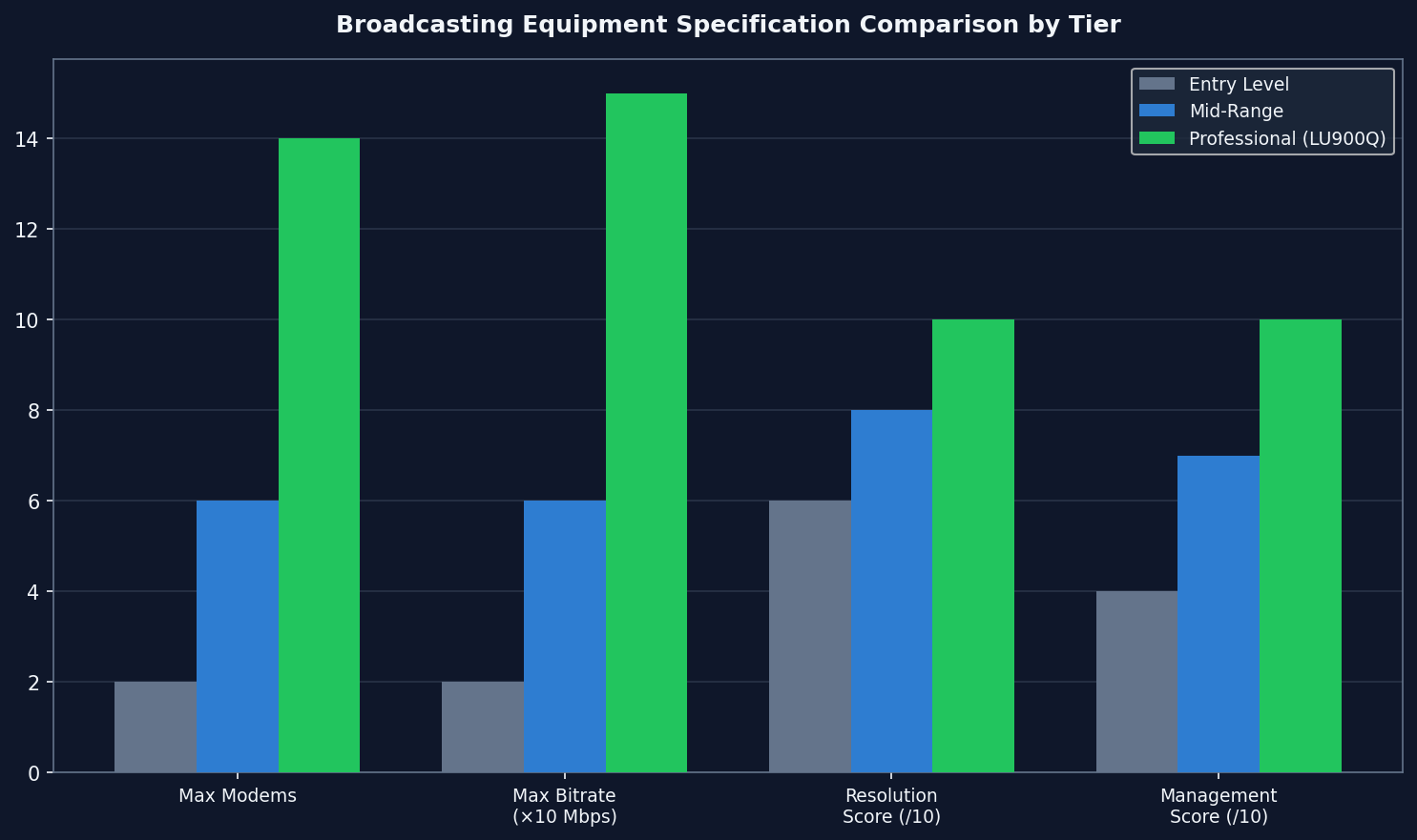 Bar chart comparing key broadcasting equipment specifications: bitrate, SIM capacity, and resolution support across professional encoder tiers