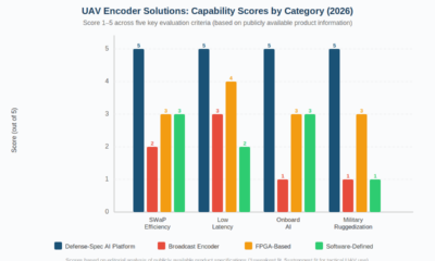 A clustered vertical bar chart titled 'UAV Encoder Solutions: Capability Scores by Category (2026)' comparing four encoder types across four evaluation criteria on a scale of 1 to 5. The Defense-Spec AI Platform scores a perfect 5 across SWaP Efficiency, Low Latency, Onboard AI, and Military Ruggedization. Broadcast Encoders score 2, 3, 1, 1; FPGA-Based platforms score 3, 4, 3, 3; and Software-Defined solutions score 3, 2, 3, 1 across the respective categories.