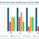A clustered vertical bar chart titled 'UAV Encoder Solutions: Capability Scores by Category (2026)' comparing four encoder types across four evaluation criteria on a scale of 1 to 5. The Defense-Spec AI Platform scores a perfect 5 across SWaP Efficiency, Low Latency, Onboard AI, and Military Ruggedization. Broadcast Encoders score 2, 3, 1, 1; FPGA-Based platforms score 3, 4, 3, 3; and Software-Defined solutions score 3, 2, 3, 1 across the respective categories.