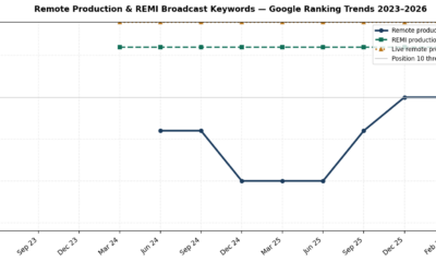 Line graph illustrating Google ranking position trends from 2023 to 2026 for remote production and REMI broadcast keywords, tracking specific monthly search volumes and top-10 visibility thresholds over time.