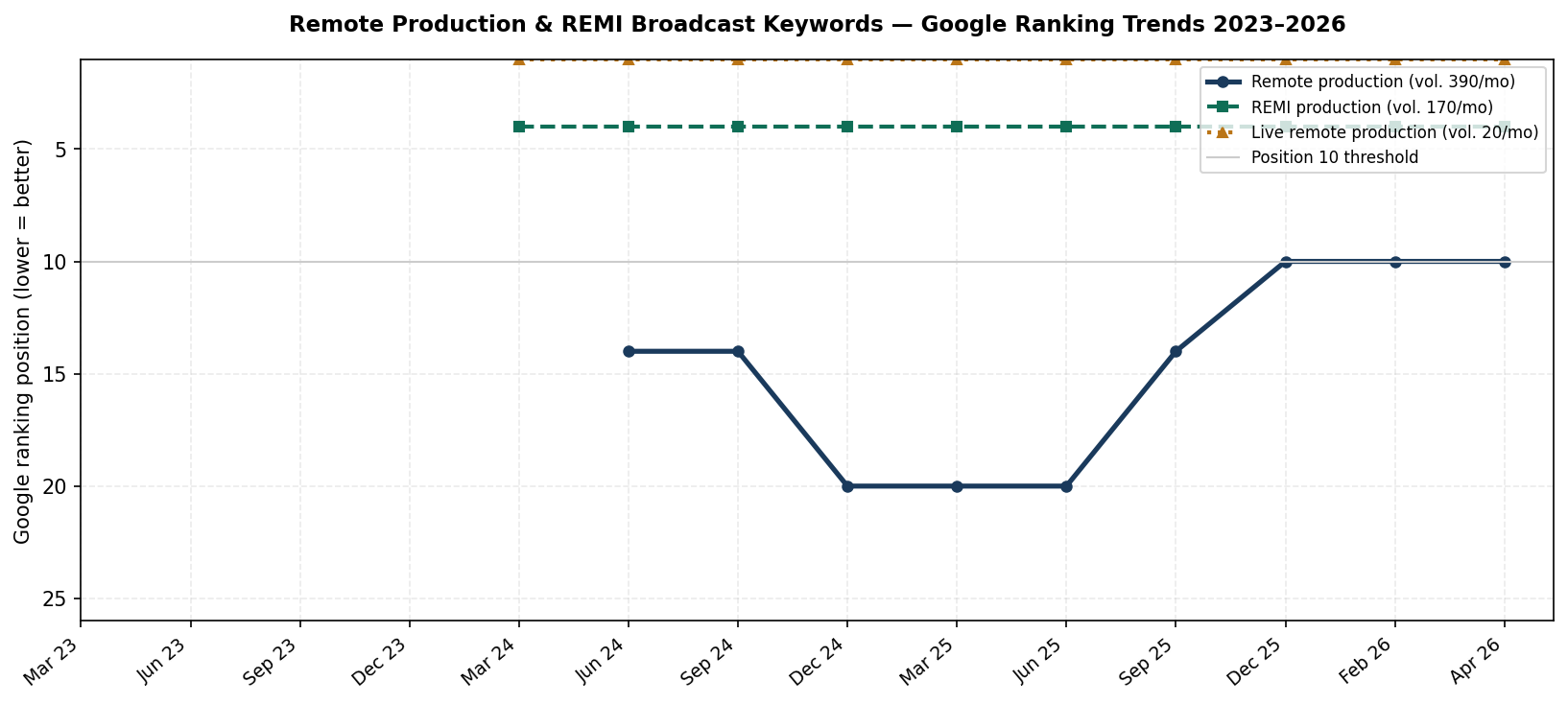 Line graph illustrating Google ranking position trends from 2023 to 2026 for remote production and REMI broadcast keywords, tracking specific monthly search volumes and top-10 visibility thresholds over time.