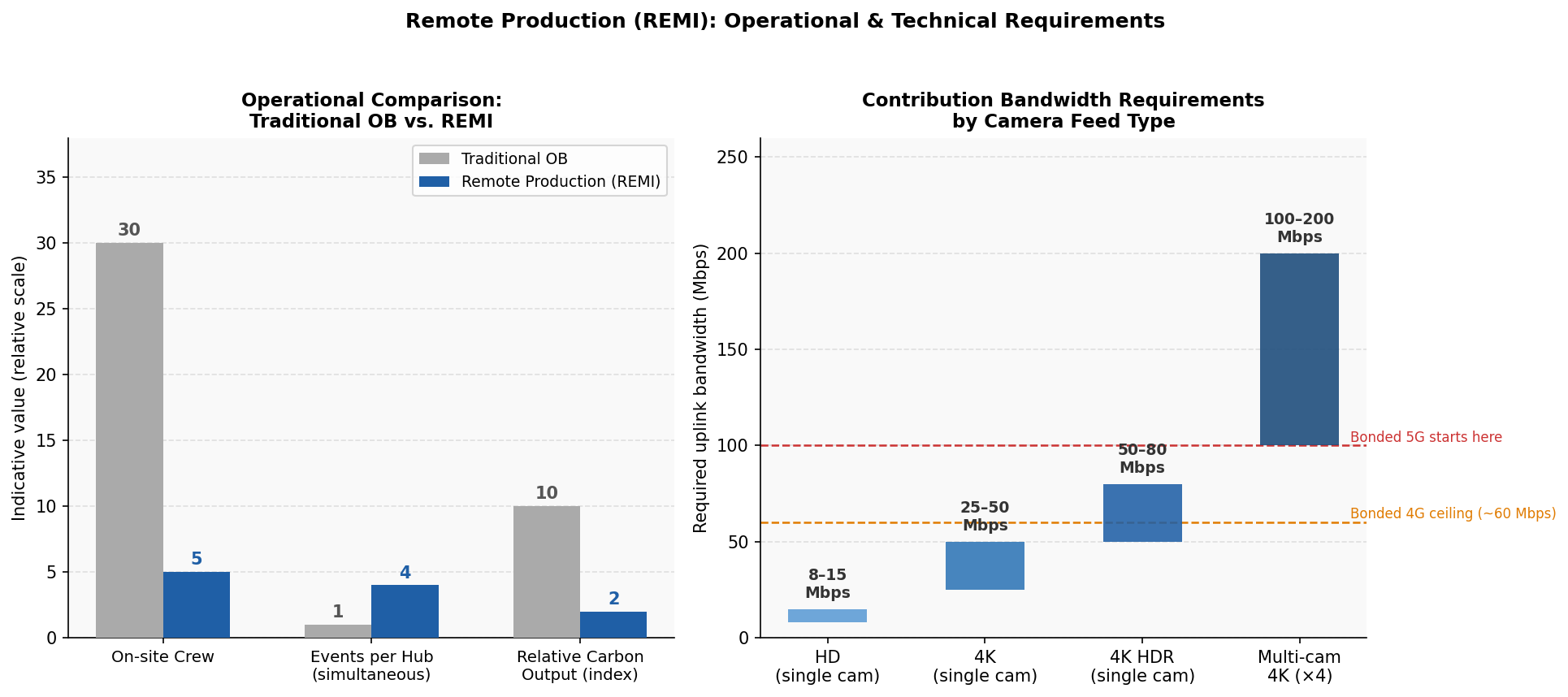 Dual chart comparing on-site crew size and carbon output for traditional OB vs. REMI workflows, alongside contribution bandwidth requirements by camera feed type for remote sports production.