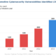 A vertical bar chart titled 'Automotive Cybersecurity Vulnerabilities Identified (2019-2024)' showing a steady increase in vulnerabilities over time: 82 in 2019, 120 in 2020, 180 in 2021, 260 in 2022, 380 in 2023, and 530 in 2024. Bars are color-coded to distinguish standard years from regulatory milestone years.