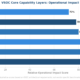 Chart comparing VSOC operational capability layers: data ingestion, threat detection, alert filtering, SOC integration, compliance reporting, and continuous improvement relative impact scores