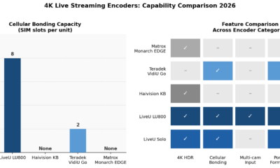4K live streaming encoder comparison chart showing cellular bonding SIM capacity and feature matrix across LiveU, Haivision, Teradek, and Matrox broadcast hardware in 2026.