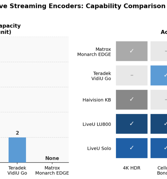 4K live streaming encoder comparison chart showing cellular bonding SIM capacity and feature matrix across LiveU, Haivision, Teradek, and Matrox broadcast hardware in 2026.