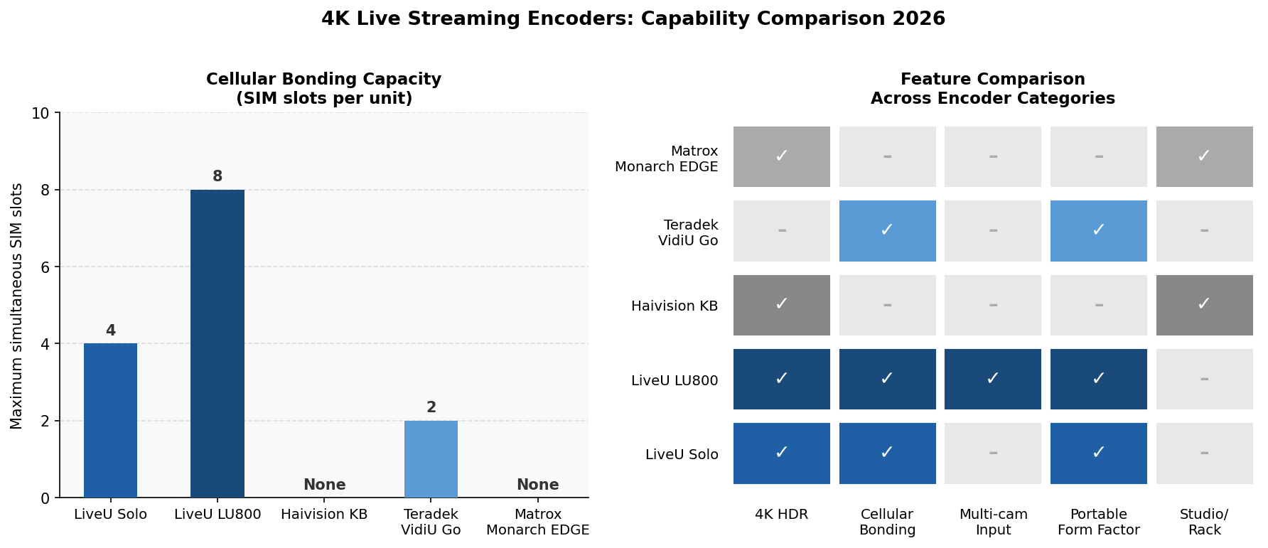 4K live streaming encoder comparison chart showing cellular bonding SIM capacity and feature matrix across LiveU, Haivision, Teradek, and Matrox broadcast hardware in 2026.