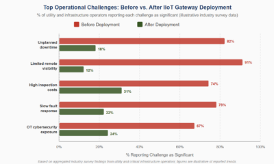 Grouped horizontal bar chart tracking the top operational challenges before and after industrial IoT gateways for remote asset monitoring deployment, showing limited remote visibility dropping from ninety-one percent down to twelve percent.