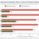 Grouped horizontal bar chart tracking the top operational challenges before and after industrial IoT gateways for remote asset monitoring deployment, showing limited remote visibility dropping from ninety-one percent down to twelve percent.