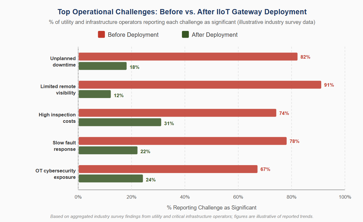 Grouped horizontal bar chart tracking the top operational challenges before and after industrial IoT gateways for remote asset monitoring deployment, showing limited remote visibility dropping from ninety-one percent down to twelve percent.