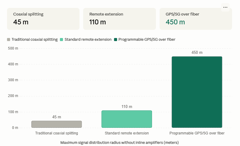Diagram showing the maximum transmission radius in meters without inline amplifiers across coaxial splitting, standard remote extension, and programmable GPS/5G over fiber deployment platforms.