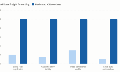Dual bar chart contrasting global compliance coverage and risk mitigation metrics between traditional freight forwarding and dedicated IOR solutions.