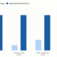 Dual bar chart contrasting global compliance coverage and risk mitigation metrics between traditional freight forwarding and dedicated IOR solutions.