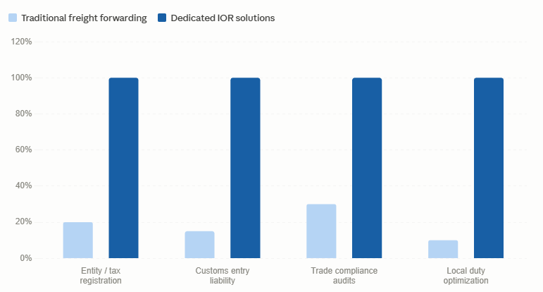 Dual bar chart contrasting global compliance coverage and risk mitigation metrics between traditional freight forwarding and dedicated IOR solutions.  