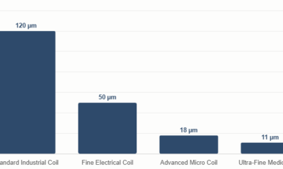 Bar chart comparing wire diameters across different applications, showing standard industrial coils at 120 µm, fine electrical coils at 50 µm, advanced micro coils at 18 µm, and ultra-fine medical coils at 11 µm.
