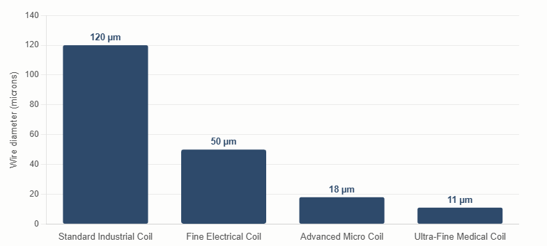 Bar chart comparing wire diameters across different applications, showing standard industrial coils at 120 µm, fine electrical coils at 50 µm, advanced micro coils at 18 µm, and ultra-fine medical coils at 11 µm.