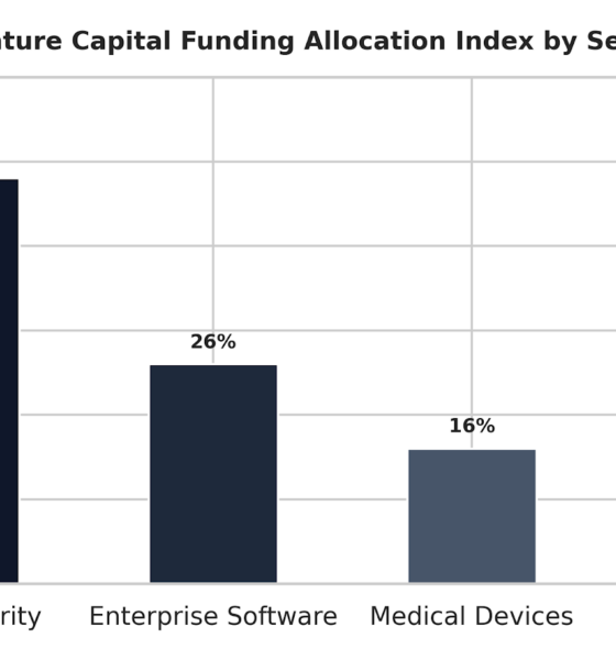Bar chart displaying the venture capital funding allocation index by sector, illustrating that cybersecurity leads with a forty-eight percent investment share, followed by enterprise software at twenty-six percent.