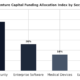 Bar chart displaying the venture capital funding allocation index by sector, illustrating that cybersecurity leads with a forty-eight percent investment share, followed by enterprise software at twenty-six percent.