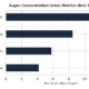 A horizontal bar chart titled 'Sugar Concentration Index Metrics (Brix Scale Rating)' comparing the Brix scale value degrees for four tomato categories: High-Brix Premium (approximately 11.2), Specialty Snacking (approximately 8.5), Midi Plum (approximately 5.8), and Standard Roma (approximately 4.2).
