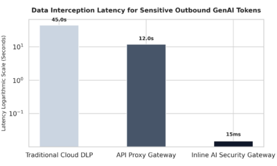 Vertical bar chart showing data interception latency across standard industry controls, demonstrating traditional cloud DLP at 45.0s, API proxy gateways at 12.0s, and an inline AI security gateway at 15ms.