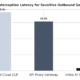 Vertical bar chart showing data interception latency across standard industry controls, demonstrating traditional cloud DLP at 45.0s, API proxy gateways at 12.0s, and an inline AI security gateway at 15ms.