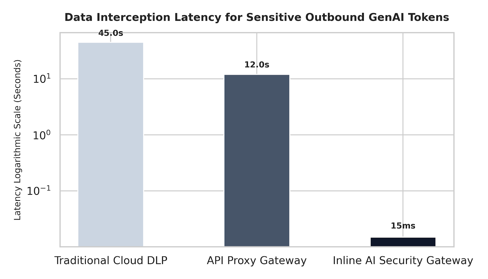 Vertical bar chart showing data interception latency across standard industry controls, demonstrating traditional cloud DLP at 45.0s, API proxy gateways at 12.0s, and an inline AI security gateway at 15ms.