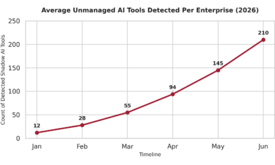 Line graph tracking the monthly trajectory of average unmanaged shadow AI tools detected per enterprise from January to June 2026.