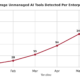 Line graph tracking the monthly trajectory of average unmanaged shadow AI tools detected per enterprise from January to June 2026.