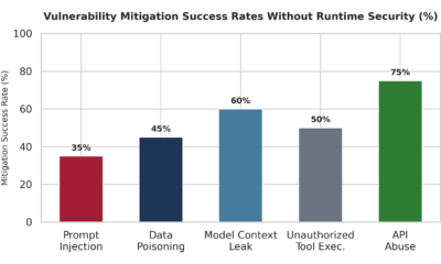 Logarithmic bar chart comparing anomaly detection times between manual compliance audits, legacy CASB rules, and automated LCNC runtime protection.