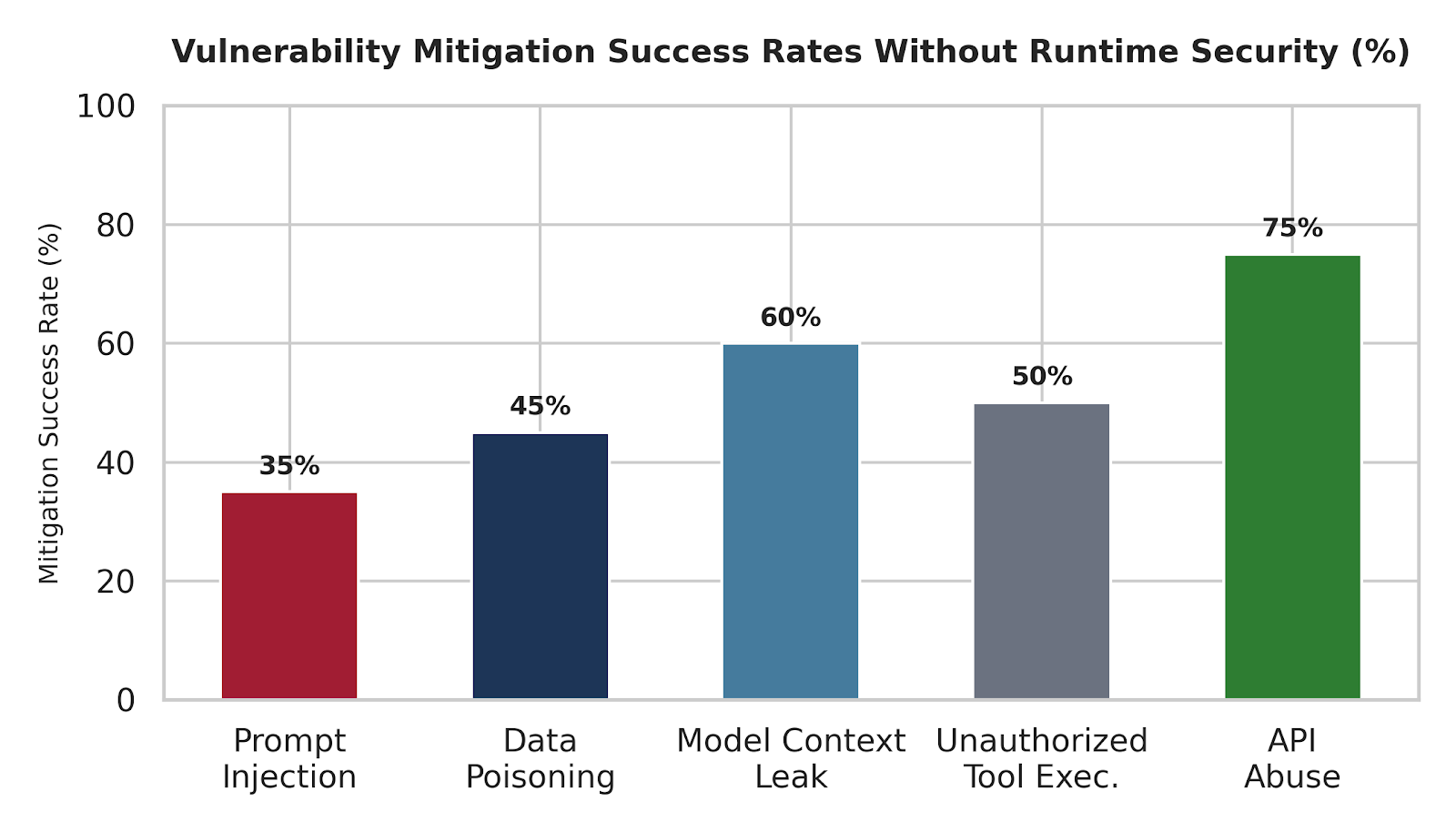 Logarithmic bar chart comparing anomaly detection times between manual compliance audits, legacy CASB rules, and automated LCNC runtime protection.