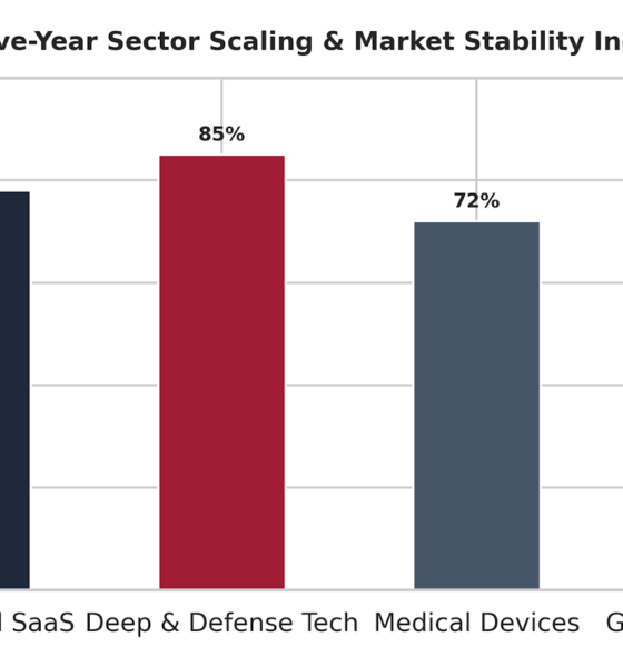 A clear vertical column chart mapping the five-year sector scaling and market stability index across different technical fields. Deep & Defense Tech shows the highest survival rate at 85%, followed closely by Specialized SaaS at 78% and Medical Devices at 72%. Conversely, Generalist Software shows significantly lower long-term stability with only a 42% survival rate, highlighting the critical performance advantages of targeted vertical incubation.