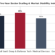 A clear vertical column chart mapping the five-year sector scaling and market stability index across different technical fields. Deep & Defense Tech shows the highest survival rate at 85%, followed closely by Specialized SaaS at 78% and Medical Devices at 72%. Conversely, Generalist Software shows significantly lower long-term stability with only a 42% survival rate, highlighting the critical performance advantages of targeted vertical incubation.