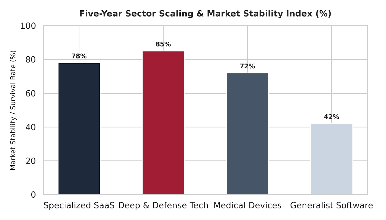 A clear vertical column chart mapping the five-year sector scaling and market stability index across different technical fields. Deep & Defense Tech shows the highest survival rate at 85%, followed closely by Specialized SaaS at 78% and Medical Devices at 72%. Conversely, Generalist Software shows significantly lower long-term stability with only a 42% survival rate, highlighting the critical performance advantages of targeted vertical incubation.