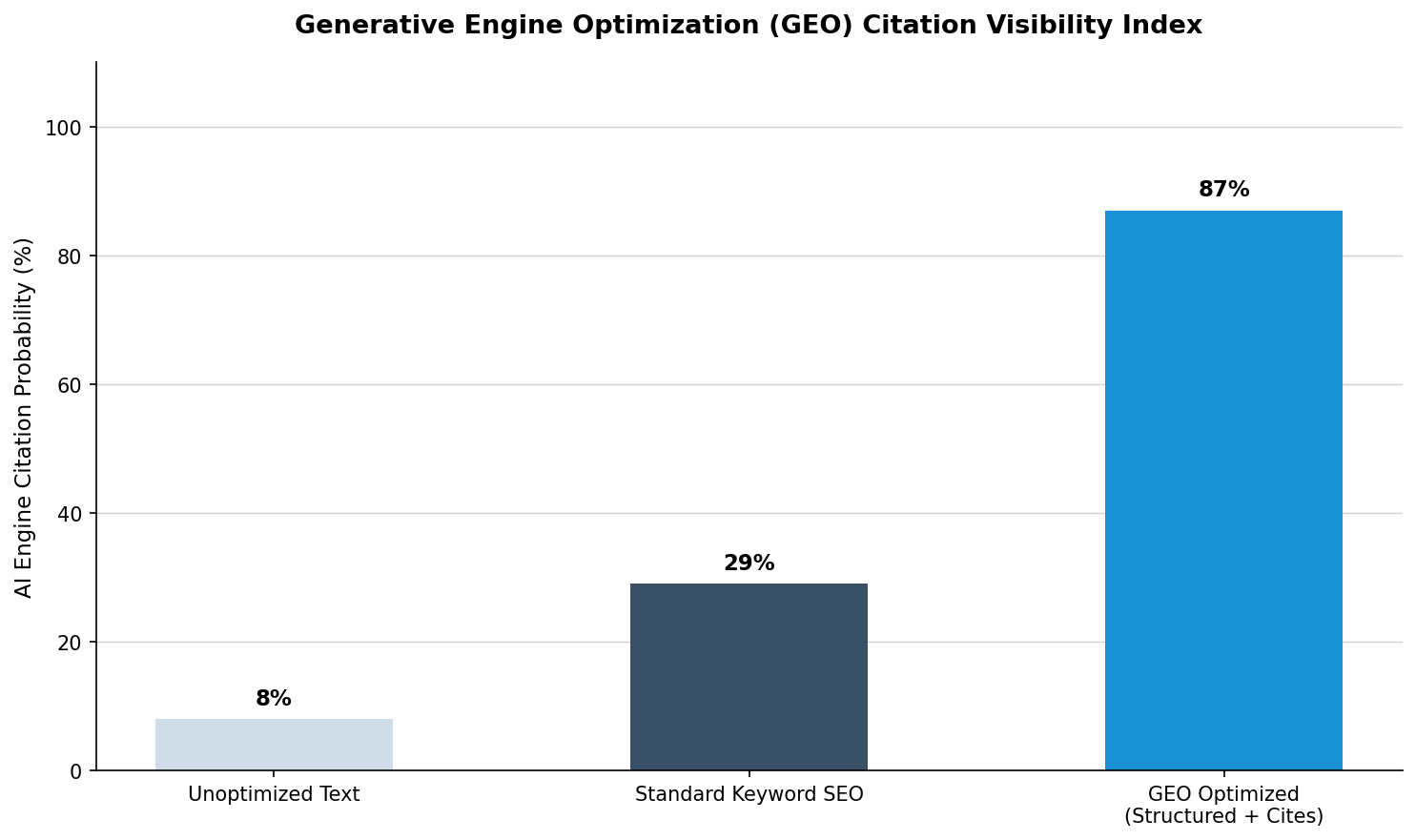 Vertical bar chart detailing the Generative Engine Optimization (GEO) Citation Visibility Index, illustrating an AI engine citation probability of 8% for unoptimized text, 29% for standard keyword SEO, and 87% for GEO optimized (structured + cites)