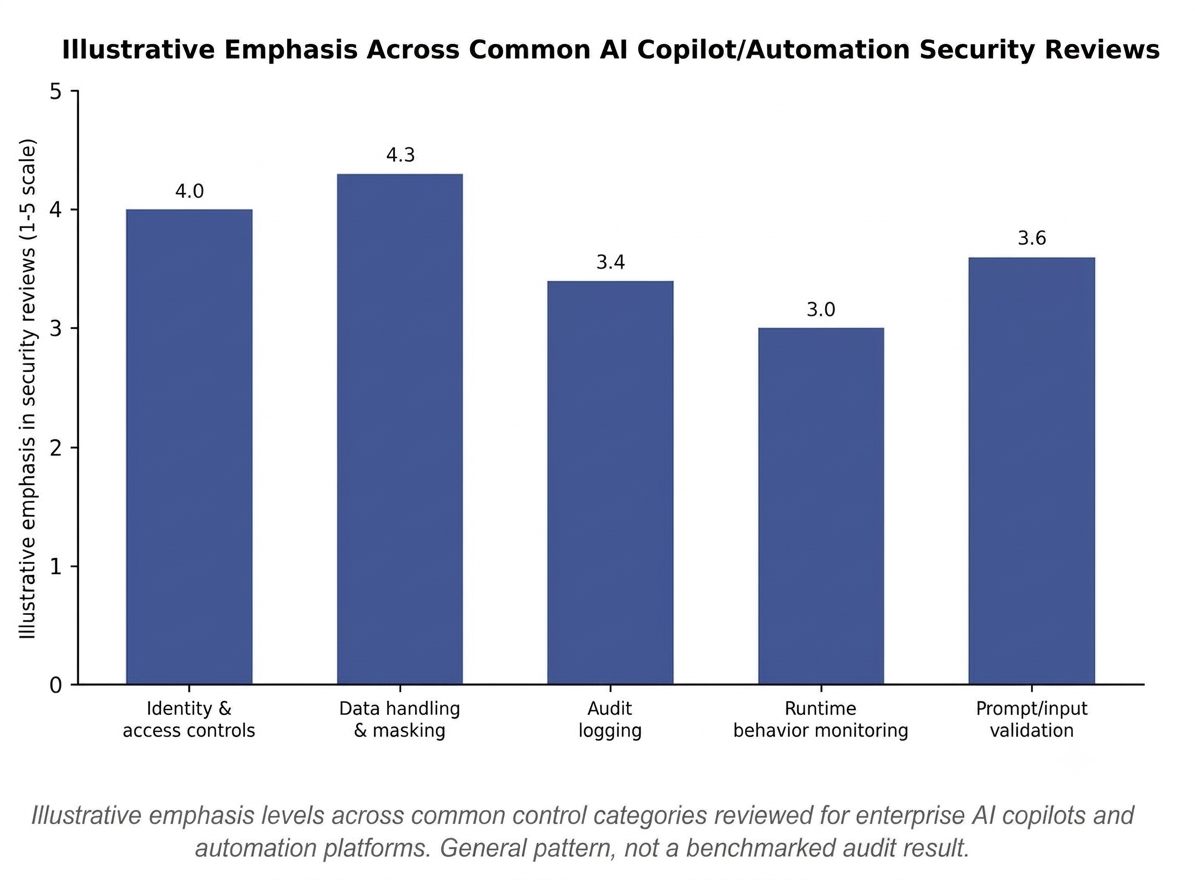 Bar chart showing illustrative emphasis levels across five common security control categories reviewed for enterprise AI copilot and automation platforms.