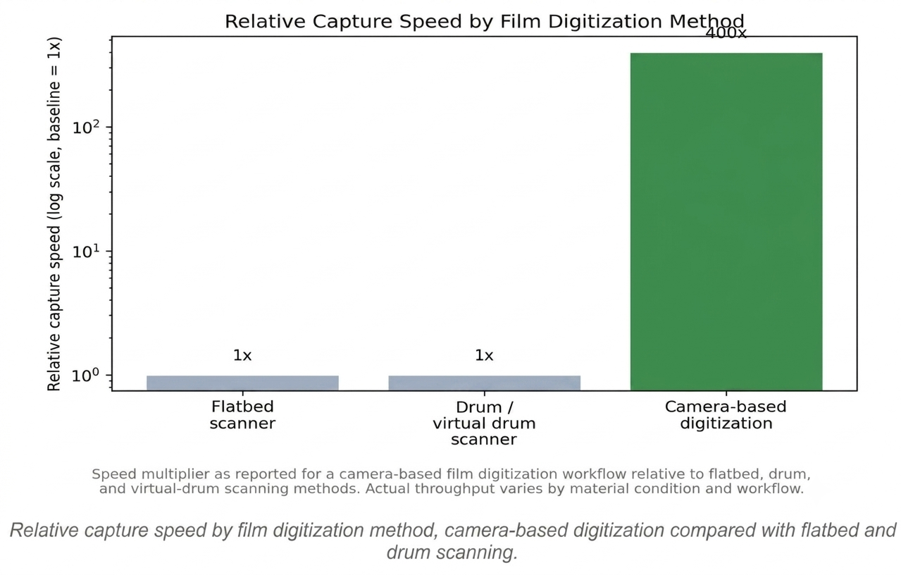 Bar chart comparing relative capture speed of flatbed, drum, and camera-based film digitization methods.