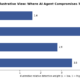 Horizontal bar chart showing an illustrative view of which stage of the AI agent lifecycle most compromises are typically caught at.