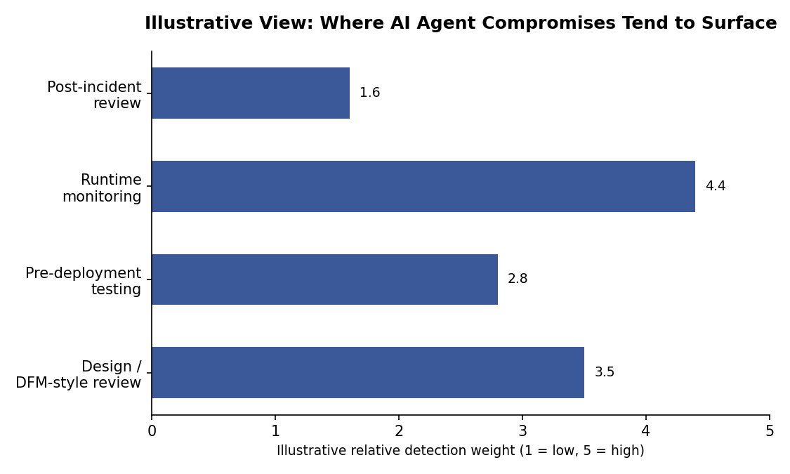 Horizontal bar chart showing an illustrative view of which stage of the AI agent lifecycle most compromises are typically caught at.
