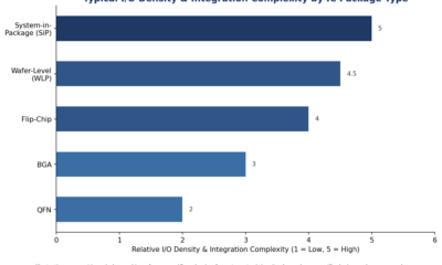 Horizontal bar chart ranking relative I/O density and integration complexity across QFN, BGA, flip-chip, wafer-level, and system-in-package IC packaging types.