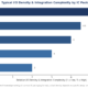Horizontal bar chart ranking relative I/O density and integration complexity across QFN, BGA, flip-chip, wafer-level, and system-in-package IC packaging types.