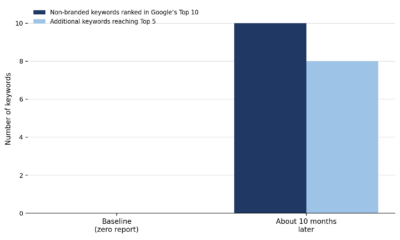 Bar chart comparing non-branded keyword rankings before and about ten months after a structured SEO program.