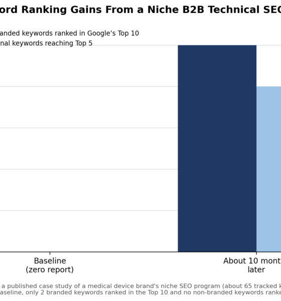 Bar chart comparing non-branded keyword rankings before and about ten months after a structured SEO program.