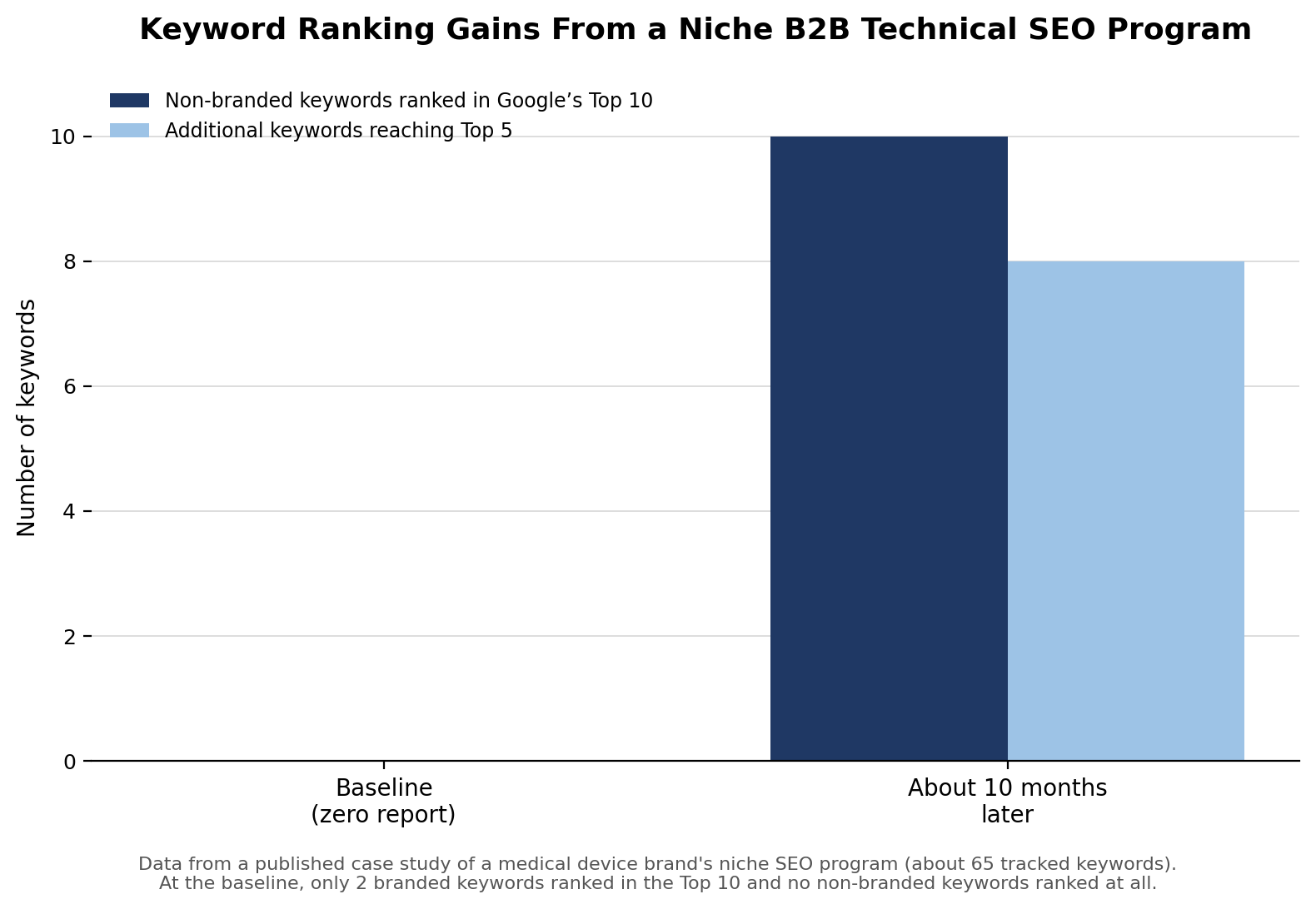 Bar chart comparing non-branded keyword rankings before and about ten months after a structured SEO program.