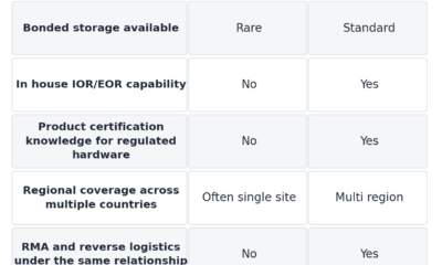 Checklist comparing compliance ready warehousing capabilities against a generic third party logistics provider