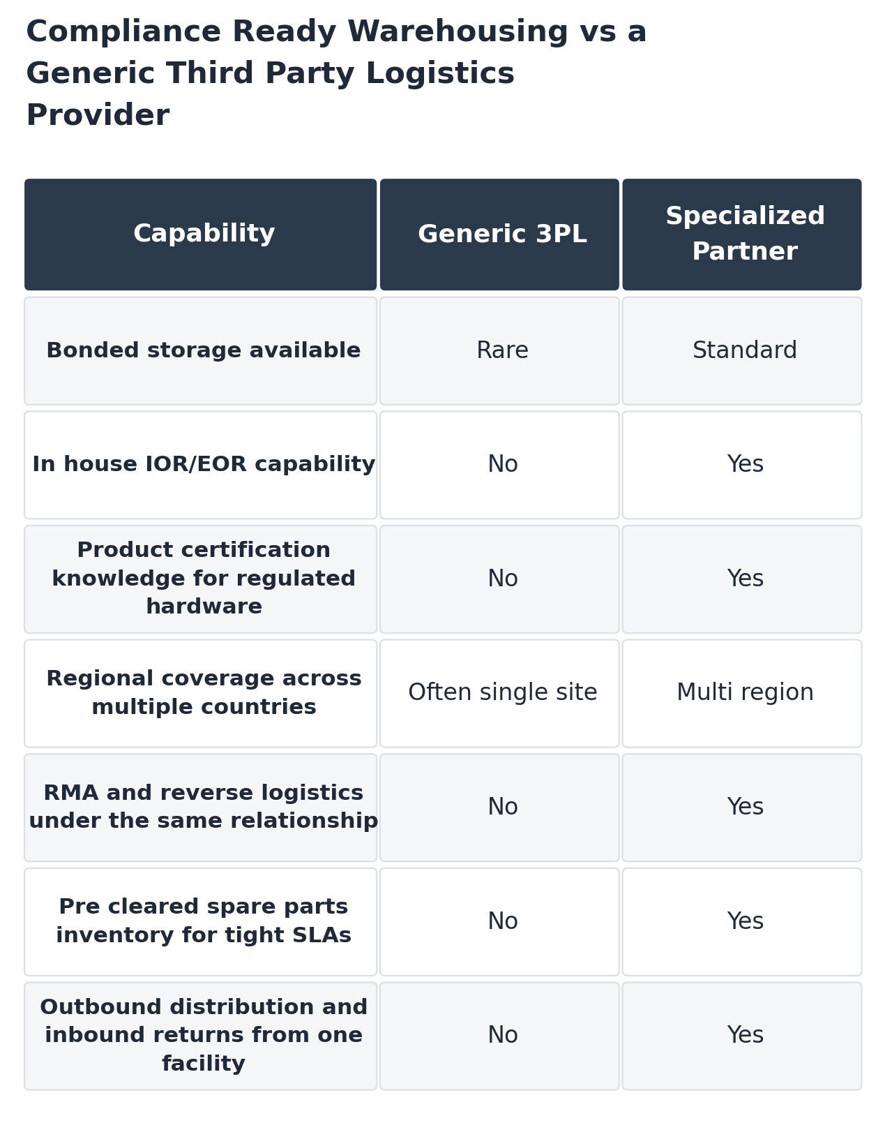 Checklist comparing compliance ready warehousing capabilities against a generic third party logistics provider
