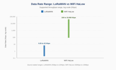 Bar chart comparing the data rate ranges of LoRaWAN and WiFi HaLow on a log scale